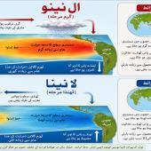  ال نینو اور لا نینا 